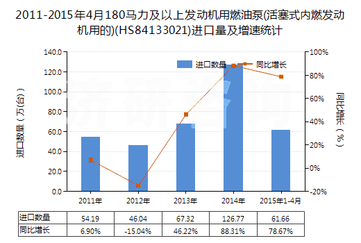 2011-2015年4月180馬力及以上發(fā)動機(jī)用燃油泵(活塞式內(nèi)燃發(fā)動機(jī)用的)(HS84133021)進(jìn)口量及增速統(tǒng)計(jì)